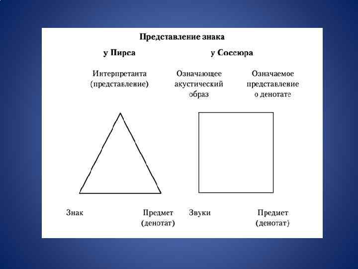 Структура языкового знака