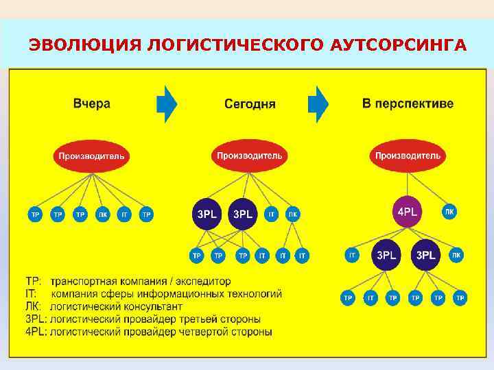 ЭВОЛЮЦИЯ ЛОГИСТИЧЕСКОГО АУТСОРСИНГА 