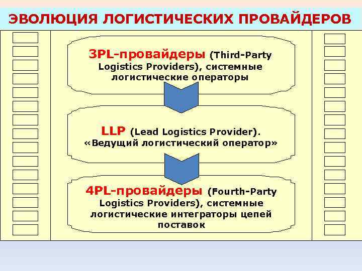 Организация 4. Эволюция логистических провайдеров. Типы логистических провайдеров. Логистические операторы провайдеры 3 pl. Уровни логистических провайдеров.