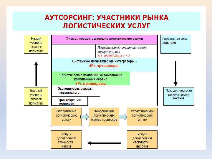 Управление закупками в логистике. Организация закупочной деятельности на предприятии. Механизм функционирования закупочной логистики кратко. Участники аутсорсинга. Участники рынка доставки.