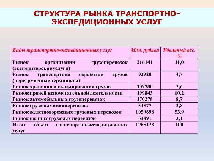 СТРУКТУРА РЫНКА ТРАНСПОРТНОЭКСПЕДИЦИОННЫХ УСЛУГ 