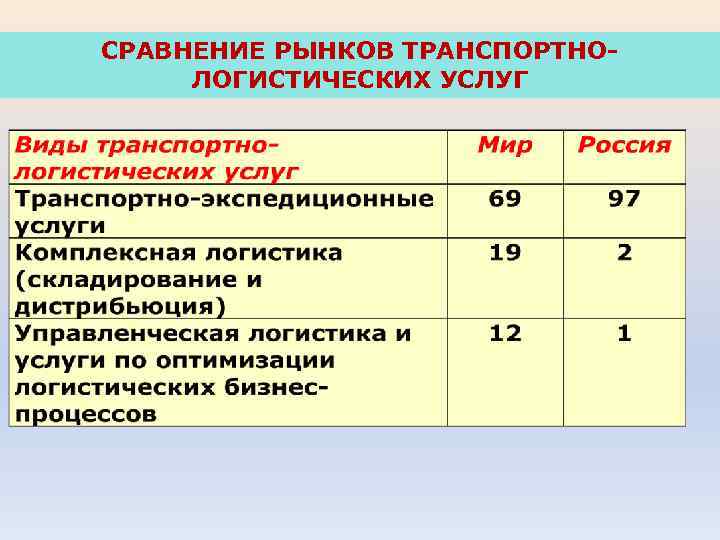 СРАВНЕНИЕ РЫНКОВ ТРАНСПОРТНОЛОГИСТИЧЕСКИХ УСЛУГ 