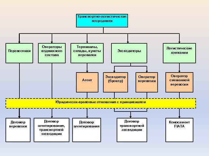 Транспортно-логистические посредники Перевозчики Операторы подвижного состава Терминалы, склады, пункты перевалки Агент Экспедиторы Экспедитор (брокер)