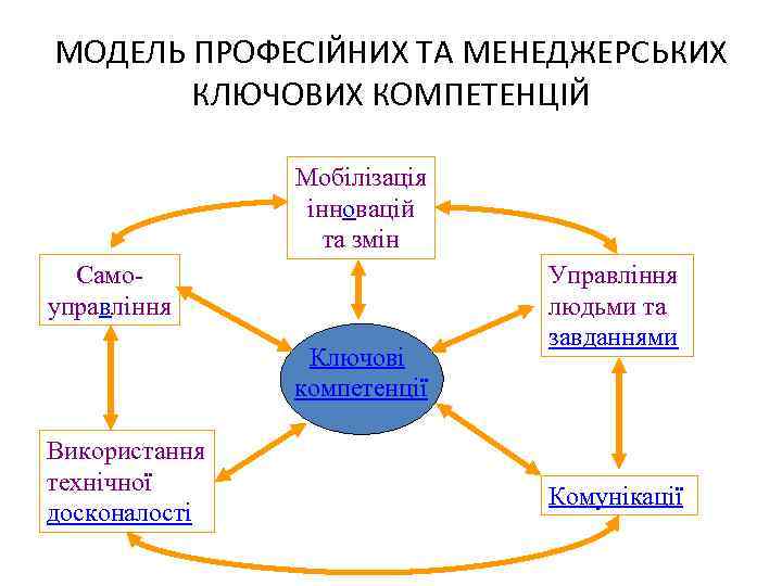 МОДЕЛЬ ПРОФЕСІЙНИХ ТА МЕНЕДЖЕРСЬКИХ КЛЮЧОВИХ КОМПЕТЕНЦІЙ Мобілізація інновацій та змін Самоуправління Ключові компетенції Використання