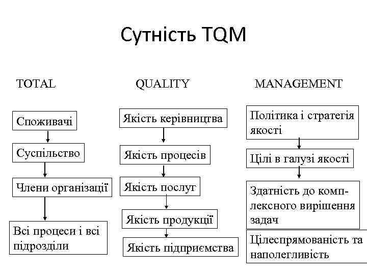 Сутність TQM TOTAL QUALITY MANAGEMENT Споживачі Якість керівництва Політика і стратегія якості Суспільство Якість