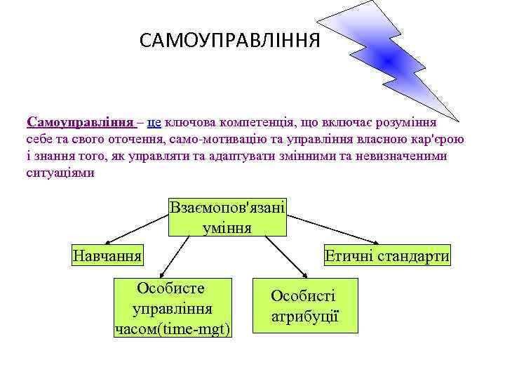 САМОУПРАВЛІННЯ Самоуправління – це ключова компетенція, що включає розуміння себе та свого оточення, само-мотивацію