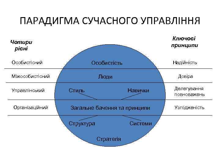 ПАРАДИГМА СУЧАСНОГО УПРАВЛІННЯ Ключові принципи Чотири рівні Особистісний Міжособистісний Управлінський Організаційний Надійність Особистість Довіра