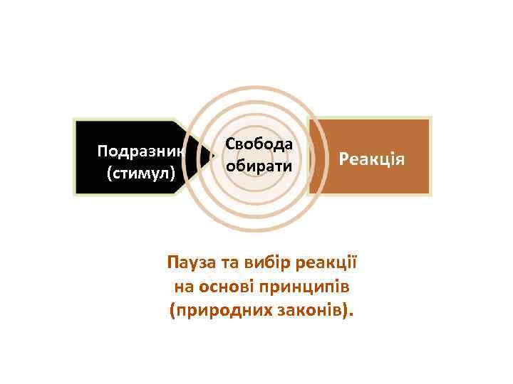 Проактивное поведение Подразник (стимул) Свобода обирати Реакція Пауза та вибір реакції на основі принципів