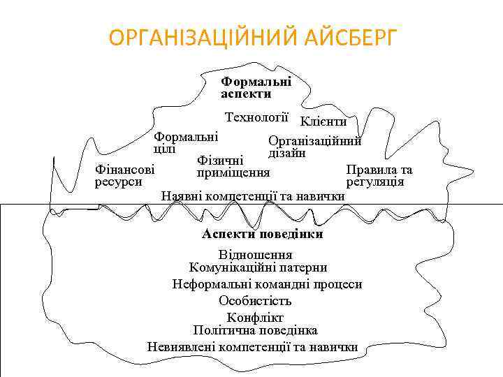 ОРГАНІЗАЦІЙНИЙ АЙСБЕРГ Формальні аспекти Технології Клієнти Формальні Організаційний цілі дізайн Фізичні Фінансові Правила та