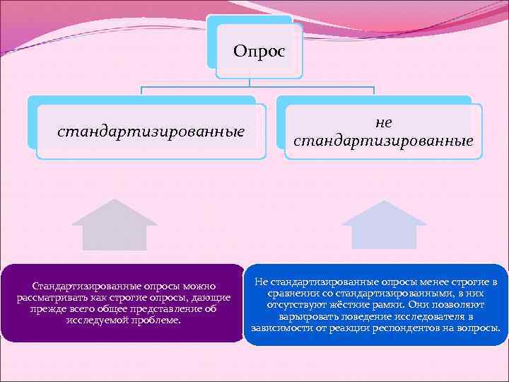 Какие виды опросов