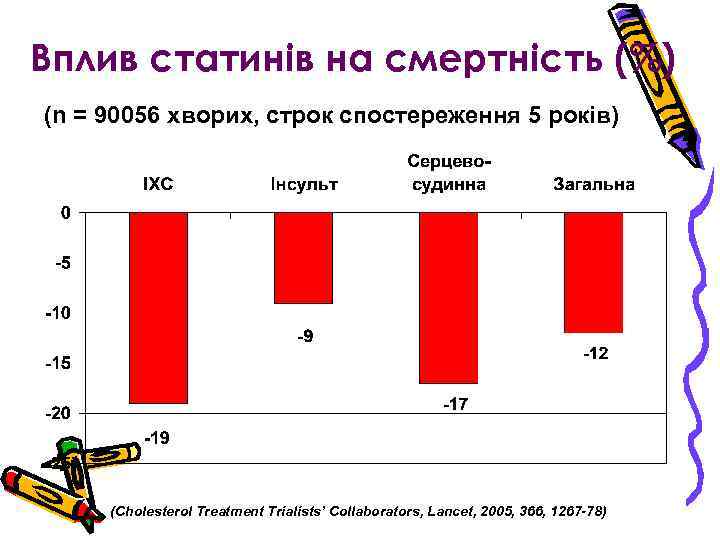 Вплив статинів на смертність (%) (n = 90056 хворих, строк спостереження 5 років) (Cholesterol