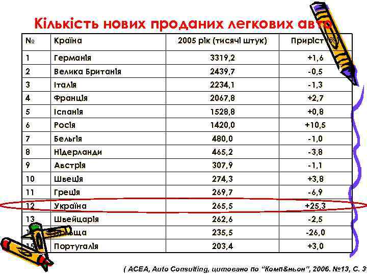 Кількість нових проданих легкових авто № Країна 2005 рік (тисячі штук) Приріст (%) 1