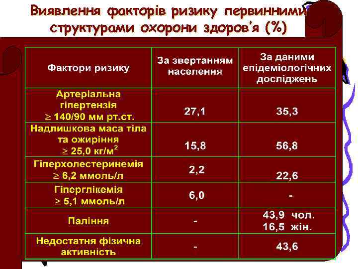 Виявлення факторів ризику первинними структурами охорони здоров’я (%) 