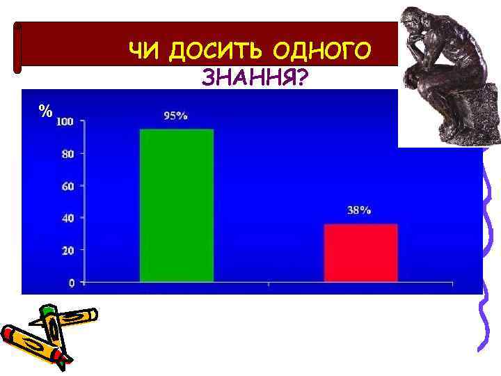 ЧИ ДОСИТЬ ОДНОГО ЗНАННЯ? % Знання лікарями рекомендацій Лікування хворих 