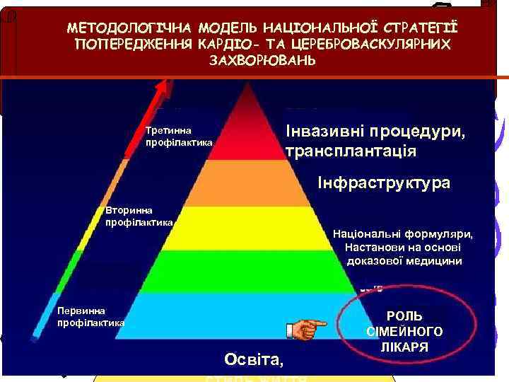 МЕТОДОЛОГІЧНА МОДЕЛЬ НАЦІОНАЛЬНОЇ СТРАТЕГІЇ ПОПЕРЕДЖЕННЯ КАРДІО- ТА ЦЕРЕБРОВАСКУЛЯРНИХ ЗАХВОРЮВАНЬ Інвазивні процедури, трансплантація Третинна профілактика