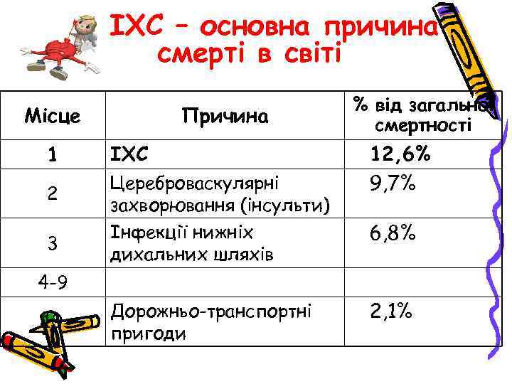 ІХС – основна причина смерті в світі Місце 1 2 3 Причина ІХС Цереброваскулярні