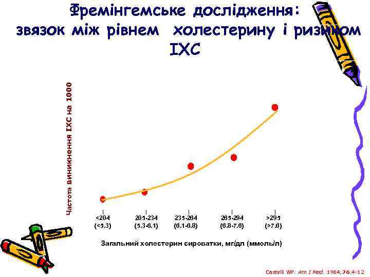 Фремінгемське дослідження: звязок між рівнем холестерину і ризиком ІХС Частота виникнення ІХС на 1000
