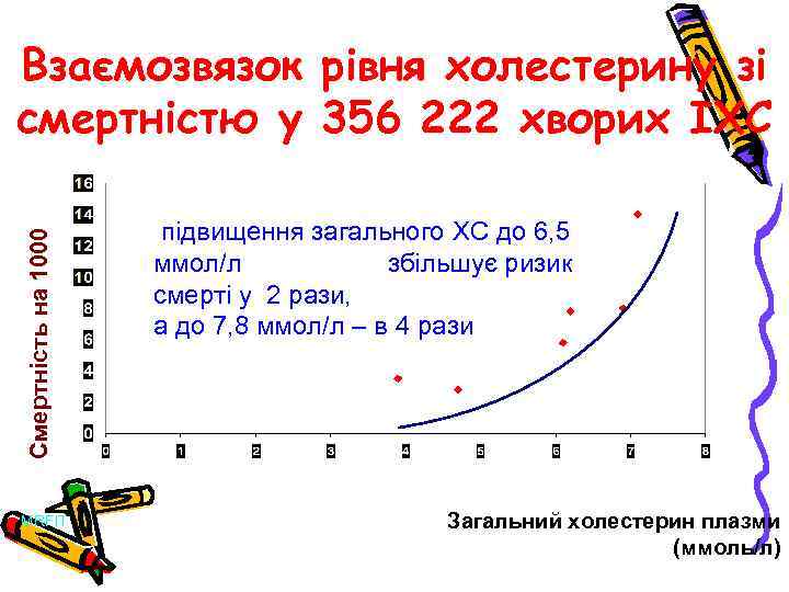 Смертність на 1000 Взаємозвязок рівня холестерину зі смертністю у 356 222 хворих ІХС MRFIT