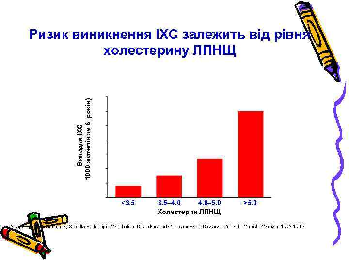 Випадки ІХС (на 1000 жителів за 6 років) Ризик виникнення ІХС залежить від рівня