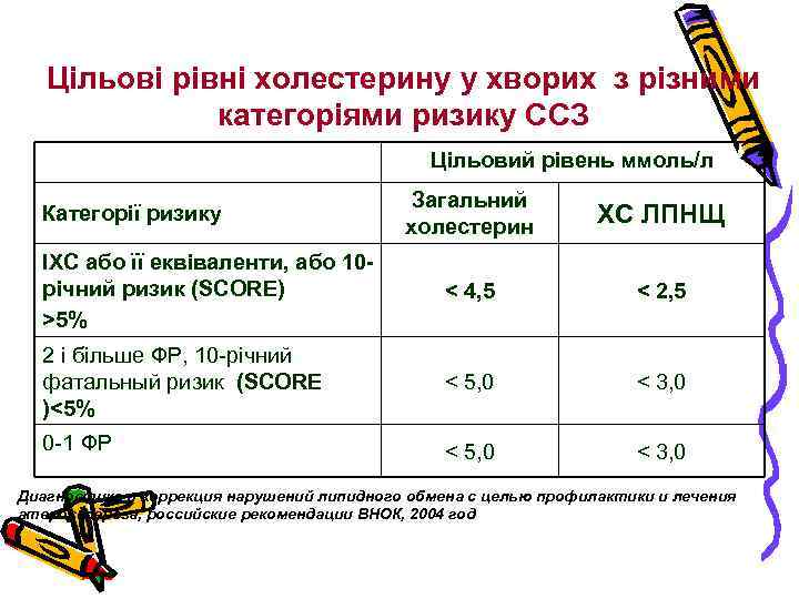 Цільові рівні холестерину у хворих з різними категоріями ризику ССЗ Цільовий рівень ммоль/л Загальний