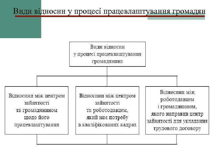 Види відносин у процесі працевлаштування громадян 