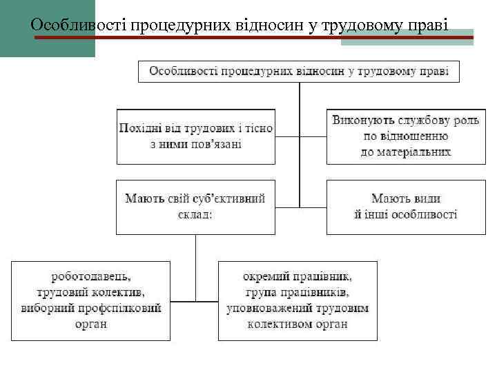 Особливості процедурних відносин у трудовому праві 