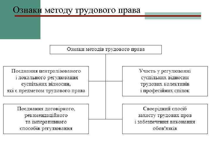 Ознаки методу трудового права 