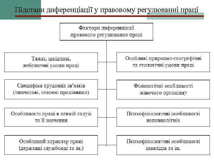 Підстави диференціації у правовому регулюванні праці 