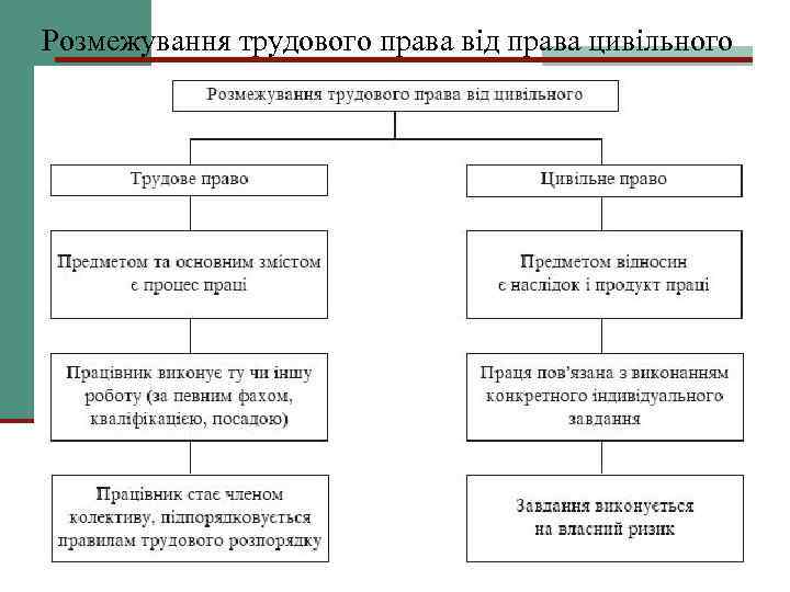 Розмежування трудового права від права цивільного 