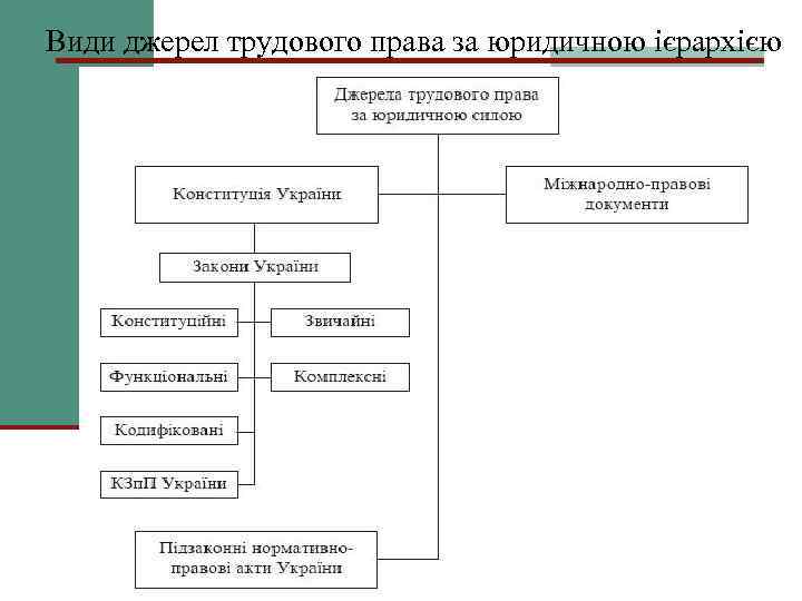 Види джерел трудового права за юридичною ієрархією 