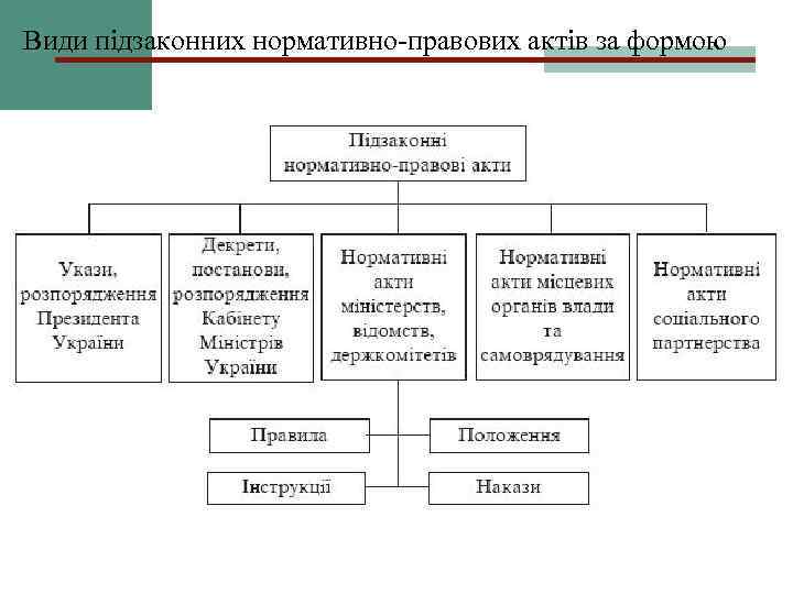 Види підзаконних нормативно-правових актів за формою 