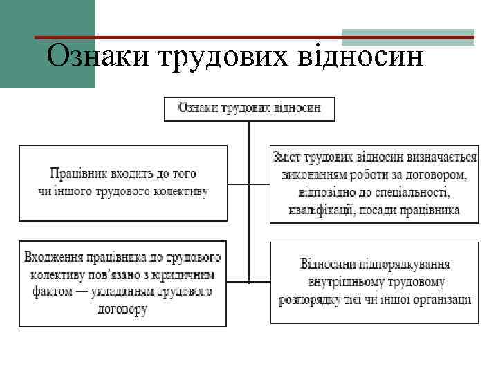 Ознаки трудових відносин 