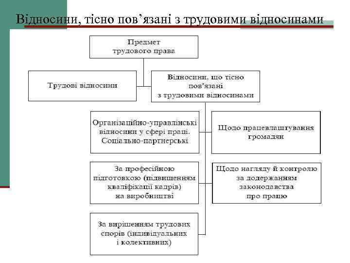 Відносини, тісно пов’язані з трудовими відносинами 