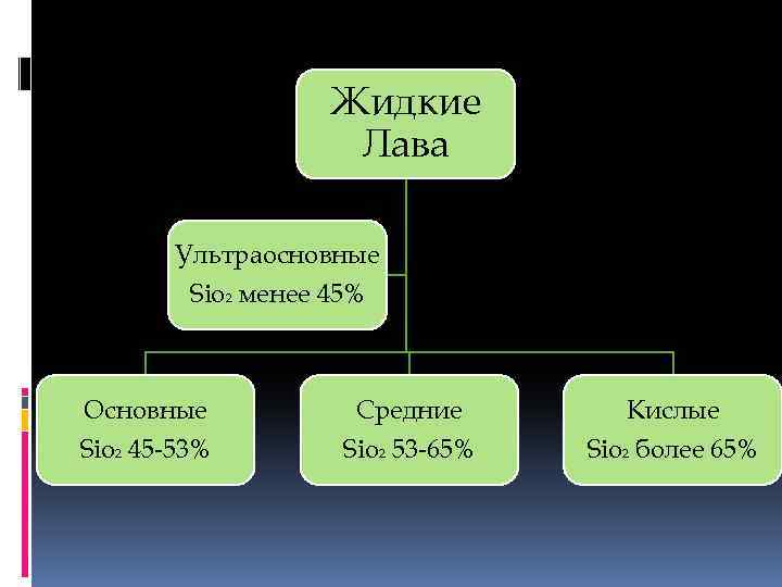 Жидкие Лава Ультраосновные Sio 2 менее 45% Основные Средние Кислые Sio 2 45 -53%