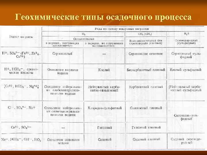 Геохимические типы осадочного процесса 