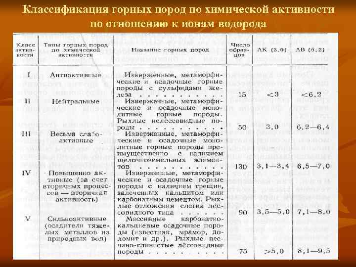 Классификация горных пород по химической активности по отношению к ионам водорода 