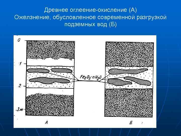 Древнее оглеение-окисление (А) Ожелзнение, обусловленное современной разгрузкой подземных вод (Б) 