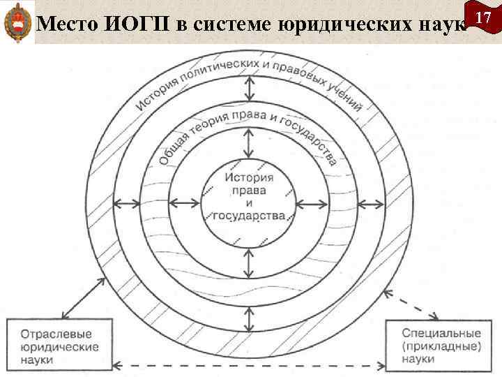 Место ИОГП в системе юридических наук 17 