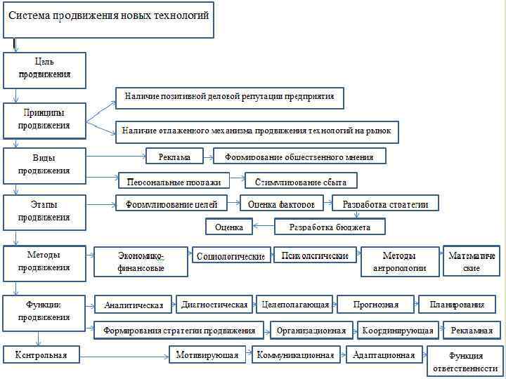 Система продвижения проекта