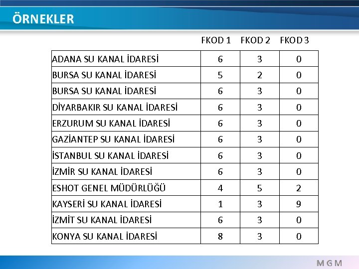ÖRNEKLER FKOD 1 FKOD 2 FKOD 3 ADANA SU KANAL İDARESİ 6 3 0
