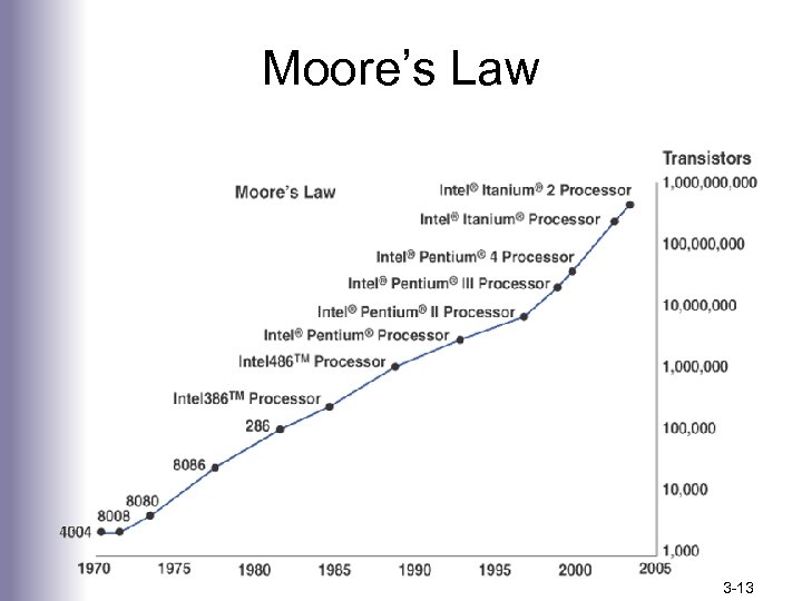 Moore’s Law 3 -13 