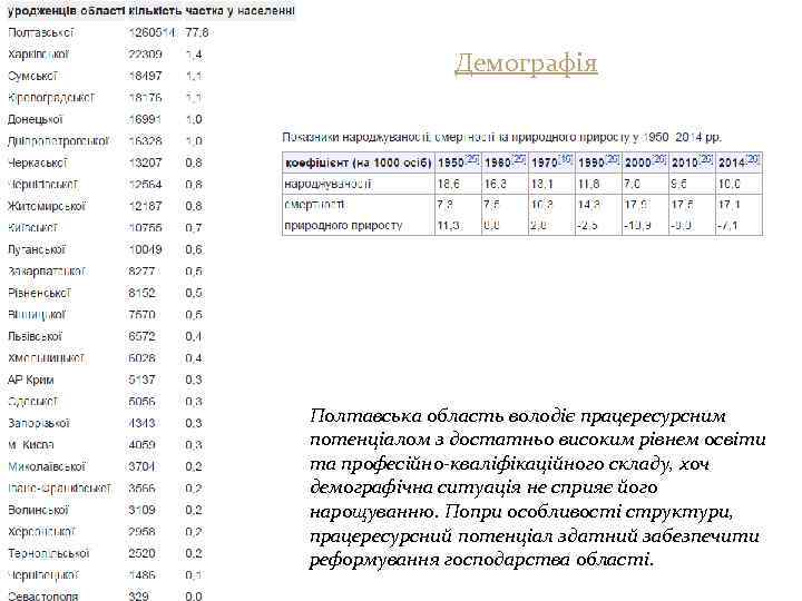 Демографія Полтавська область володіє працересурсним потенціалом з достатньо високим рівнем освіти та професійно-кваліфікаційного складу,