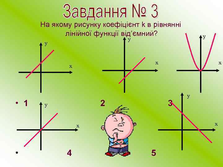 На якому рисунку коефіцієнт k в рівнянні лінійної функції від’ємний? у х х •