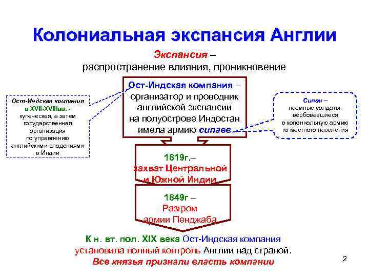 Колониальная экспансия Англии Экспансия – распространение влияния, проникновение Ост-Индская компания в XVII-XVIIIвв. - купеческая,