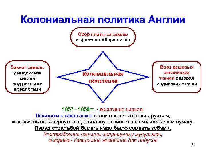 Колониальная политика Англии Сбор платы за землю с крестьян-общинников Захват земель у индийских князей