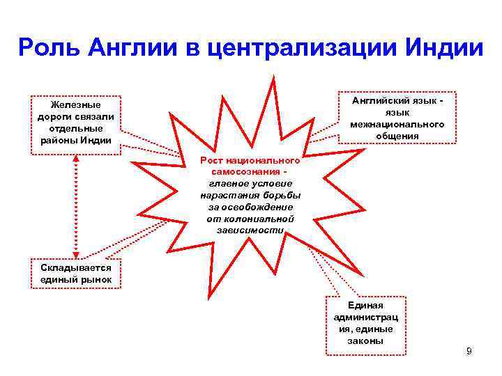 Роль Англии в централизации Индии Английский язык межнационального общения Железные дороги связали отдельные районы