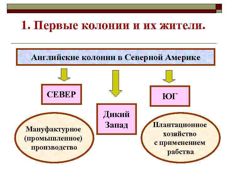 1. Первые колонии и их жители. Английские колонии в Северной Америке СЕВЕР Мануфактурное (промышленное)