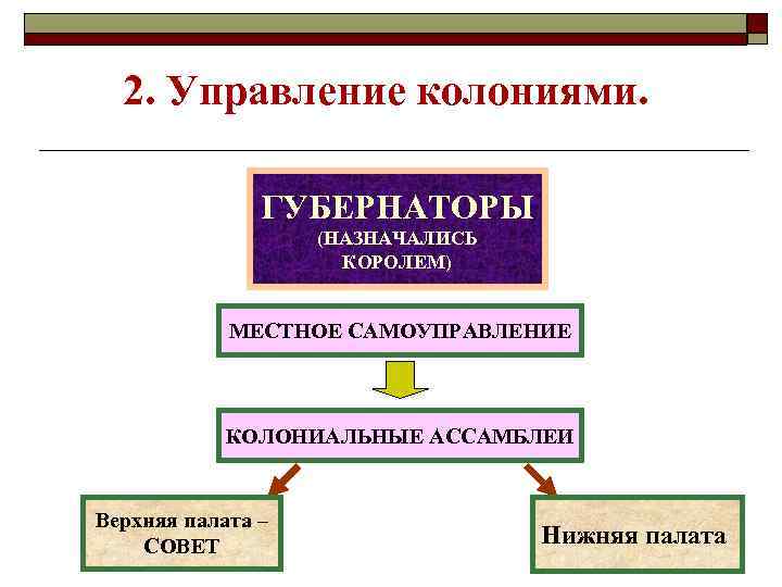 2. Управление колониями. ГУБЕРНАТОРЫ (НАЗНАЧАЛИСЬ КОРОЛЕМ) МЕСТНОЕ САМОУПРАВЛЕНИЕ КОЛОНИАЛЬНЫЕ АССАМБЛЕИ ? Верхняя палата –