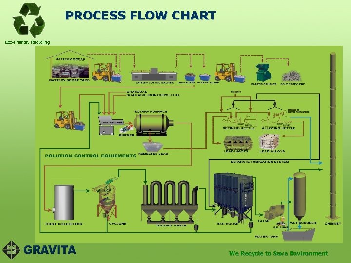 PROCESS FLOW CHART Eco-Friendly Recycling We Recycle to Save Environment 