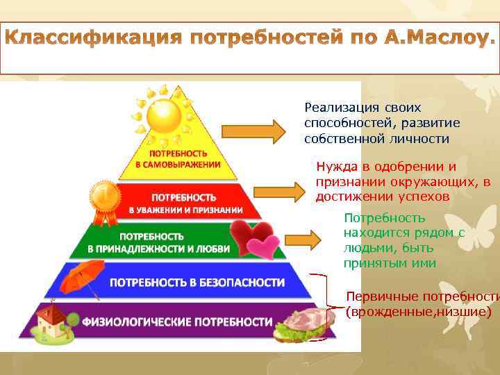 Классификация потребностей по А. Маслоу. Реализация своих способностей, развитие собственной личности Нужда в одобрении